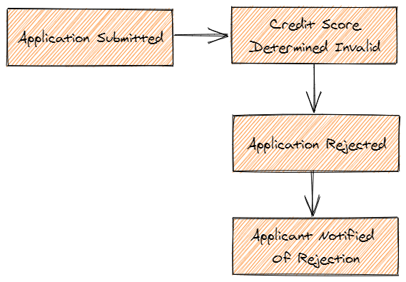 insurance application that's eventually consistent