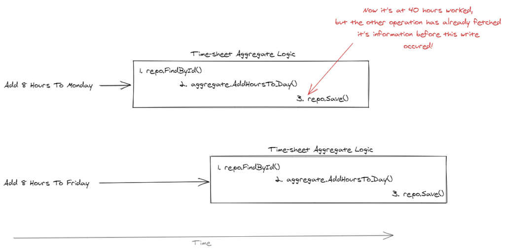 optimistic concurrency needed