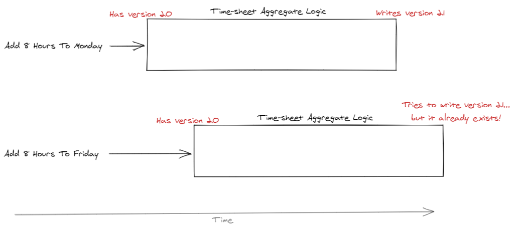 optimistic concurrency