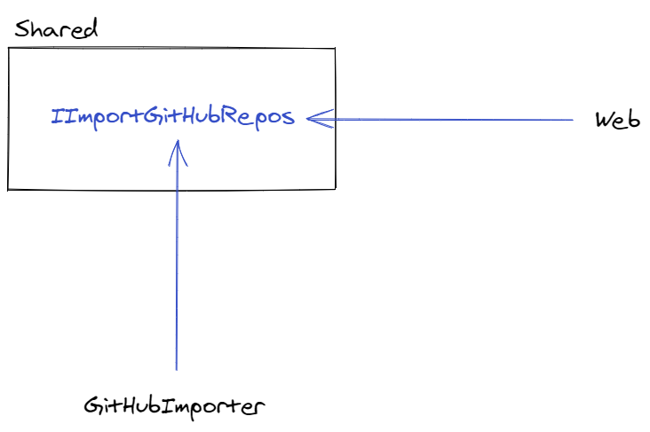 github import design