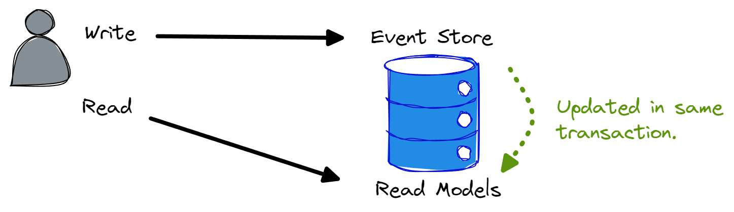 Mastering Eventual Consistency With Event Sourcing