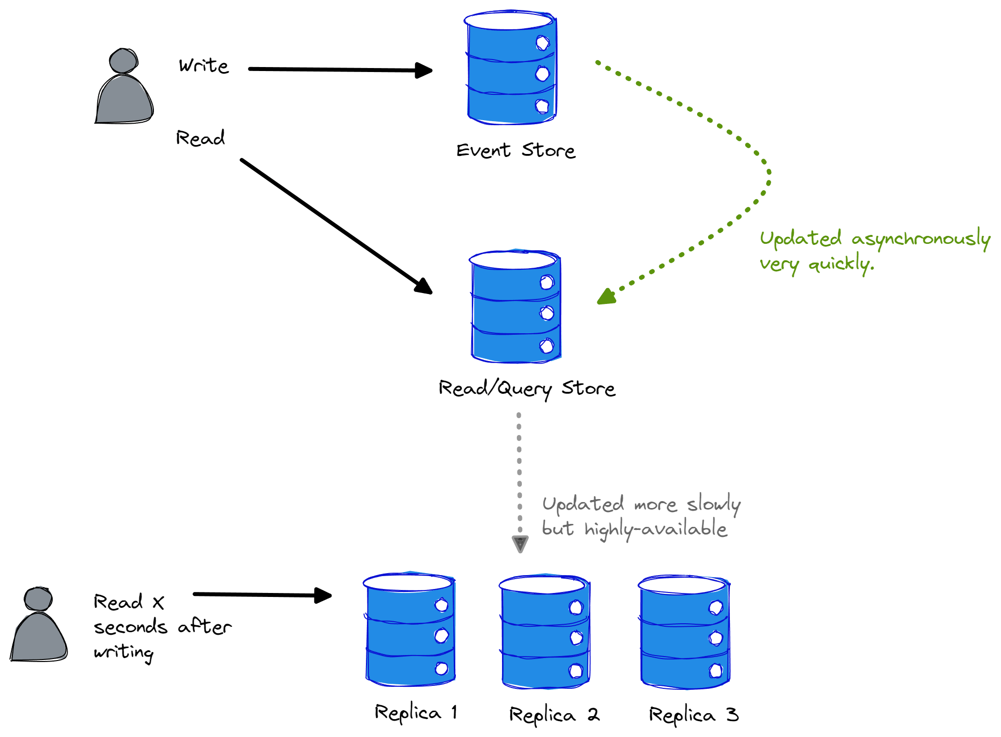 Mastering Eventual Consistency With Event Sourcing